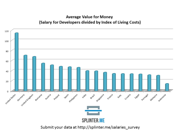 Average Value for Developrs Salaries worldwide